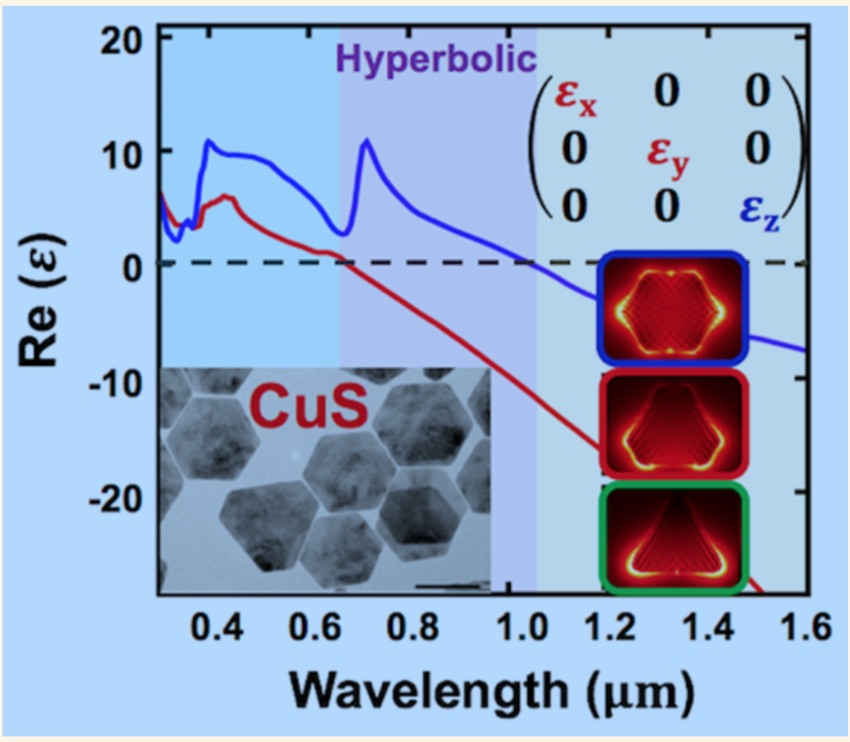 Hyperbolic Optical Dispersion in CuS