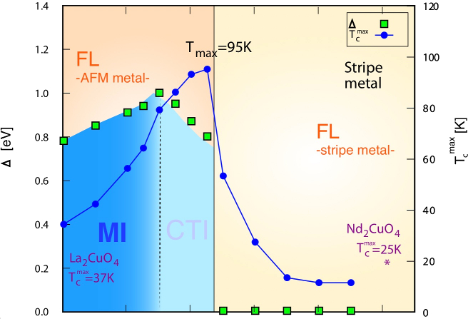 Metal-insulator transition in copper oxides induced by apex displacements