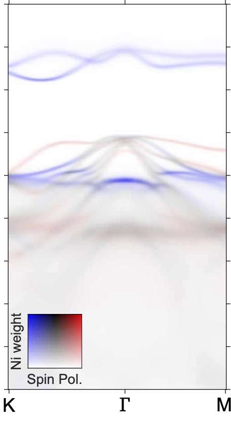 Electronic Structure of NiI2: ARPES and Theory
